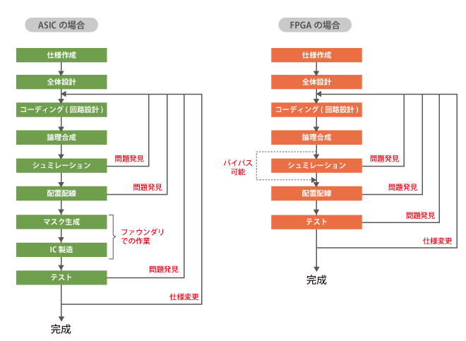 ASICとFPGAの比較