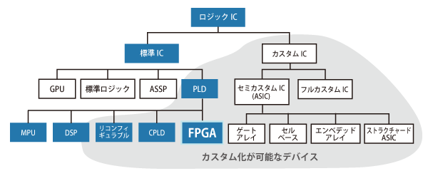 ロジックICの設計方法別分類