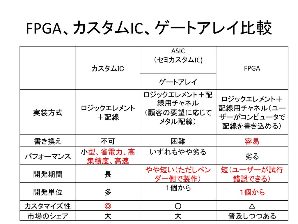 FPGA、カスタムIC、ゲートアレイ比較