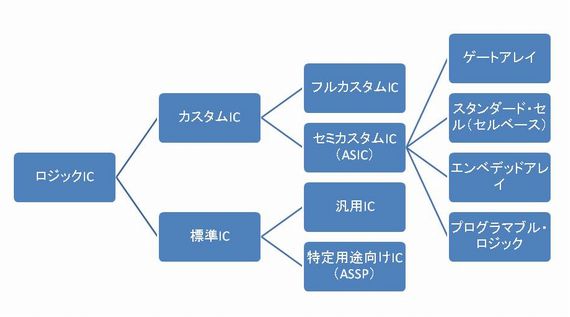 FPGAの位置づけ