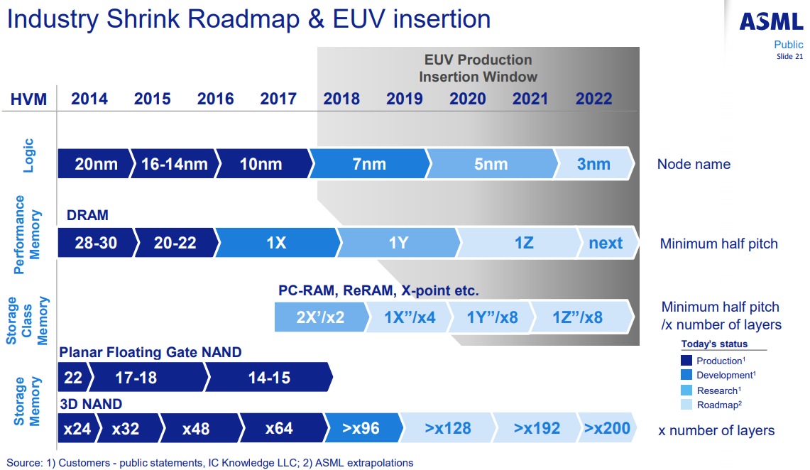 ASML-EUV