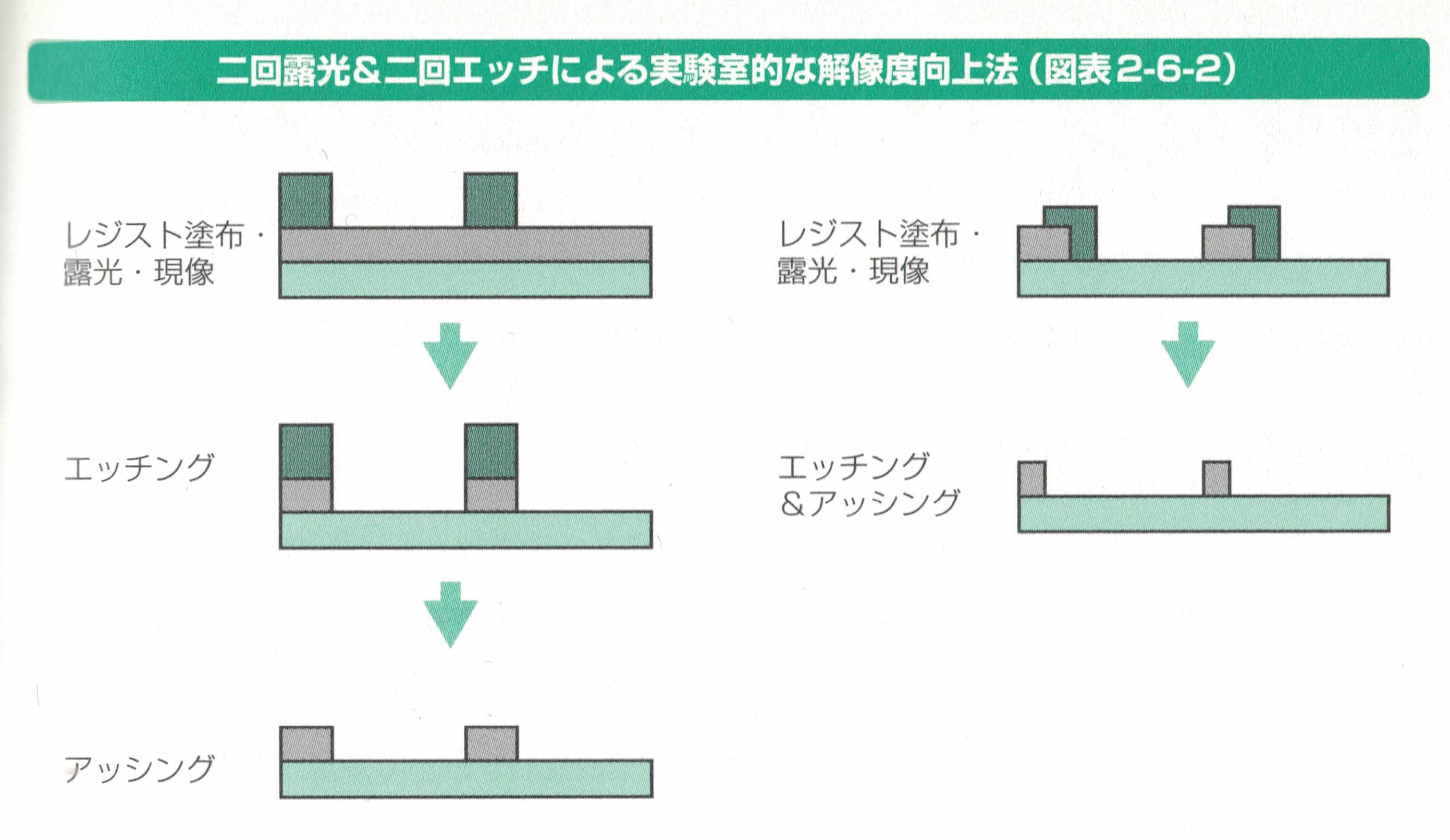 二回露光＆二回エッチ