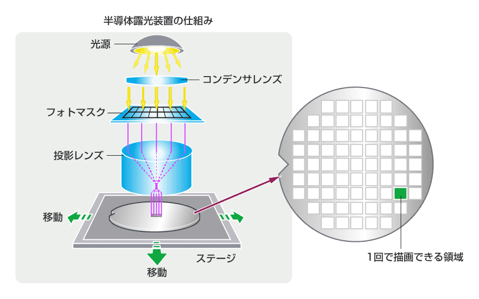 半導体露光装置の仕組み（Nikon）