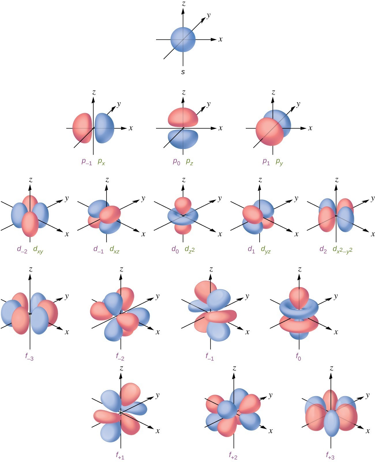 CNX_Chem_06_03_Oshapes.jpg