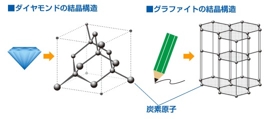 ダイヤモンドとグラファイトの結晶構造