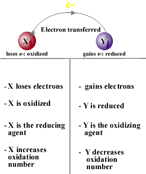 Oxidation-Reduction Reactions