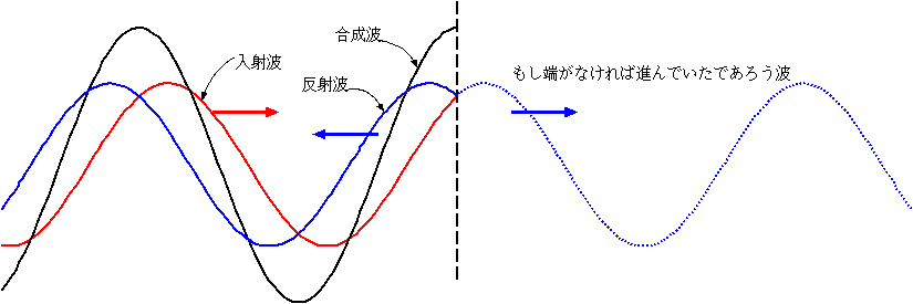 自由端反射