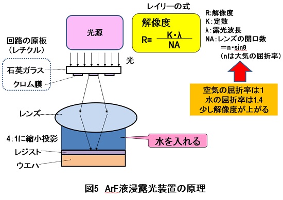 2018-10-24-ArF液浸露光装置の原理.jpg