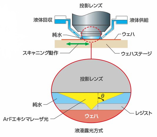 参照：Nikon半導体テクノロジー